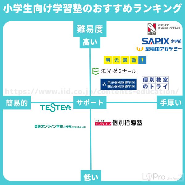 小学生向け学習塾のおすすめランキング10選
